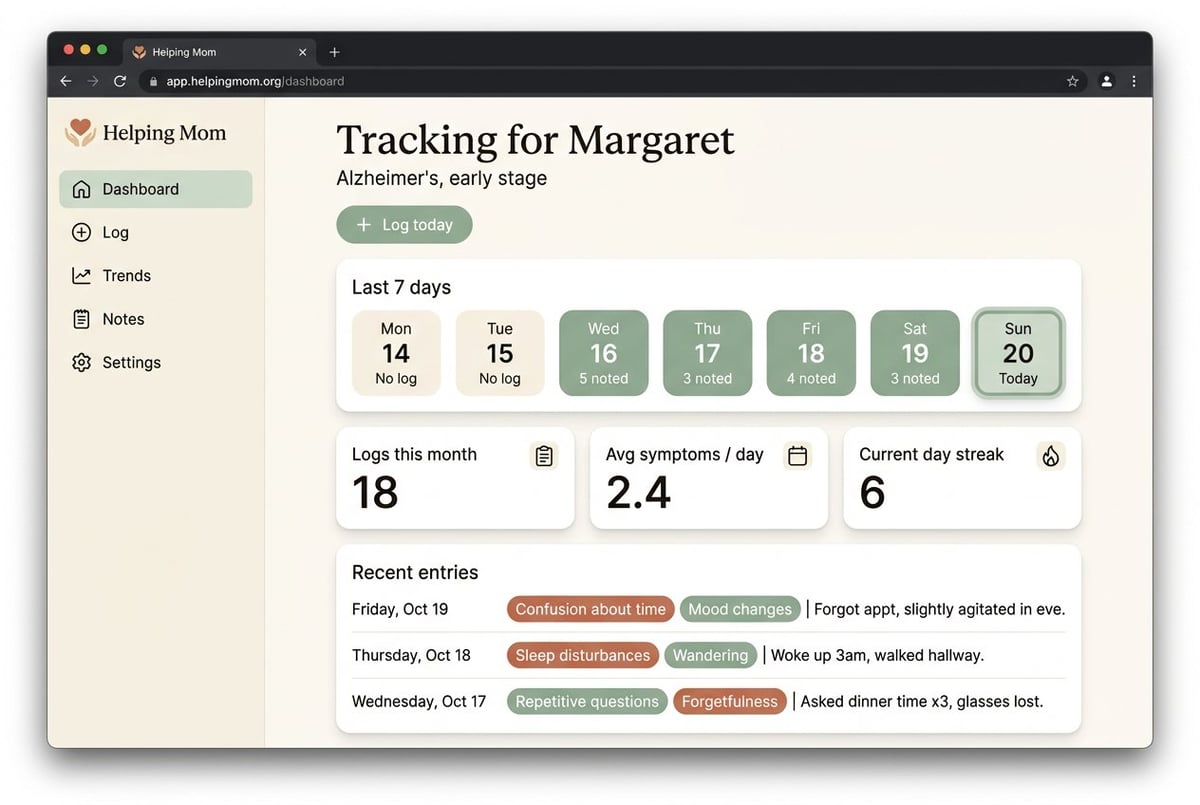 Alzheimers tracking app showing Margarets health metrics with 7-day activity chart, symptom tracking, and recent notes log